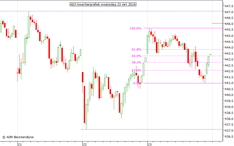 AEX kwartiergrafiek 230316