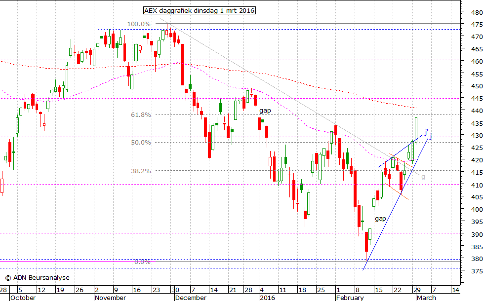 AEX daggrafiek 010316