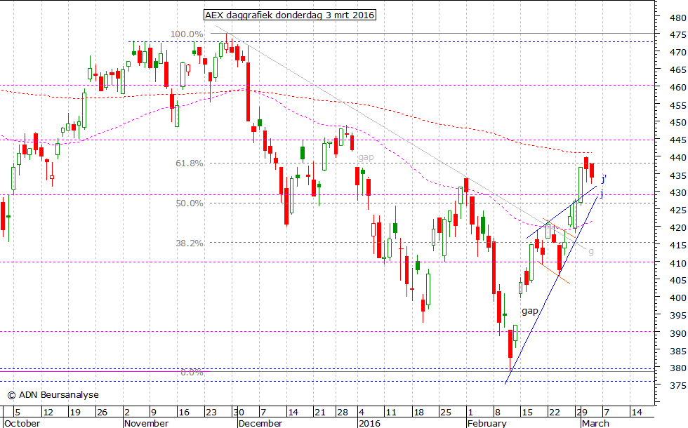 AEX daggrafiek 030316