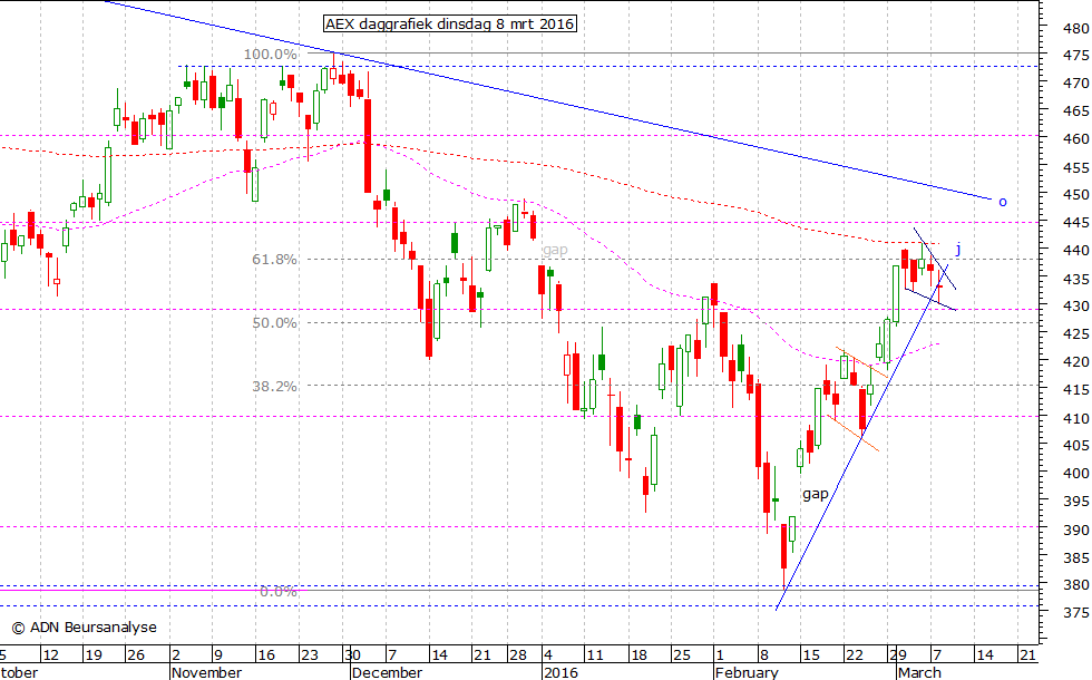 AEX daggrafiek 080316