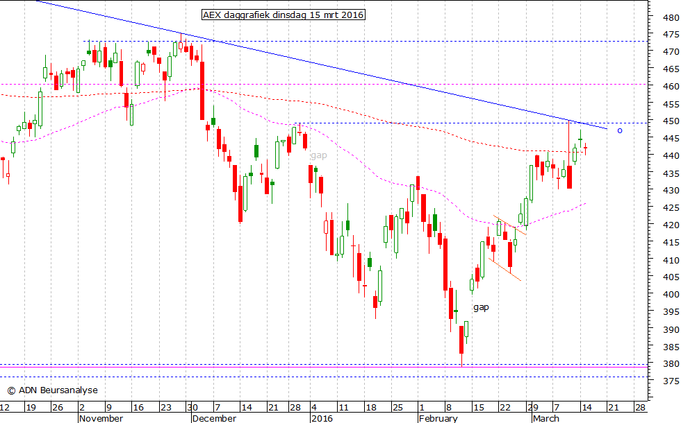 AEX daggrafiek 150316