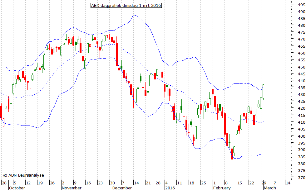 AEX daggrafiek BB 010316