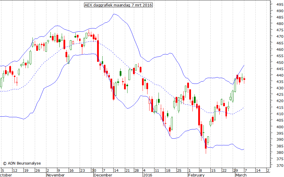 AEX daggrafiek BB 070316