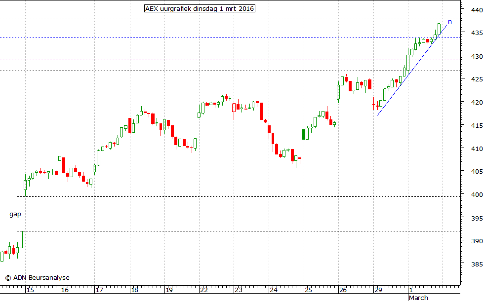 AEX uurgrafiek 010316