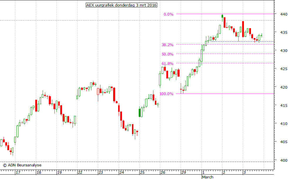 AEX uurgrafiek 030316