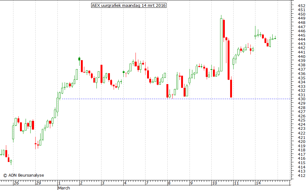 AEX uurgrafiek 140316