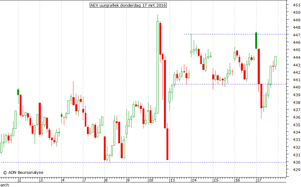 AEX uurgrafiek 170316