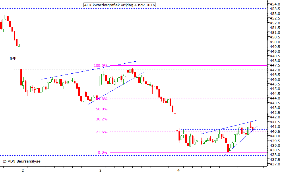 AEX kwartiergrafiek 041116