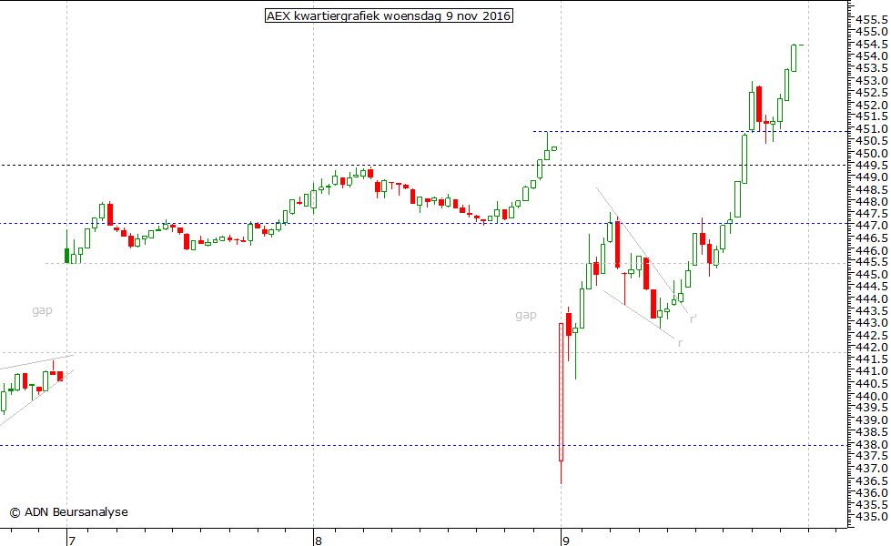 AEX kwartiergrafiek 091116