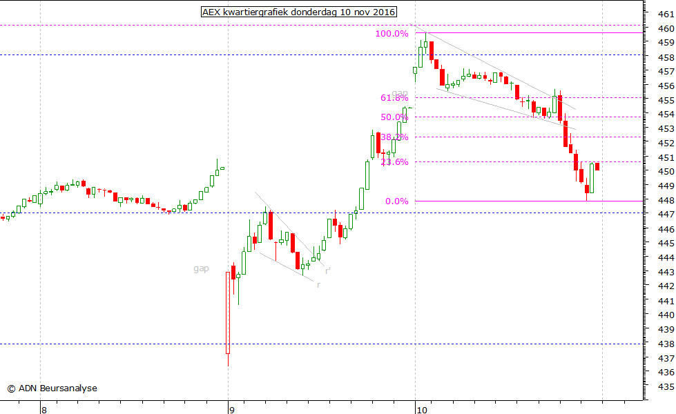 AEX kwartiergrafiek 101116