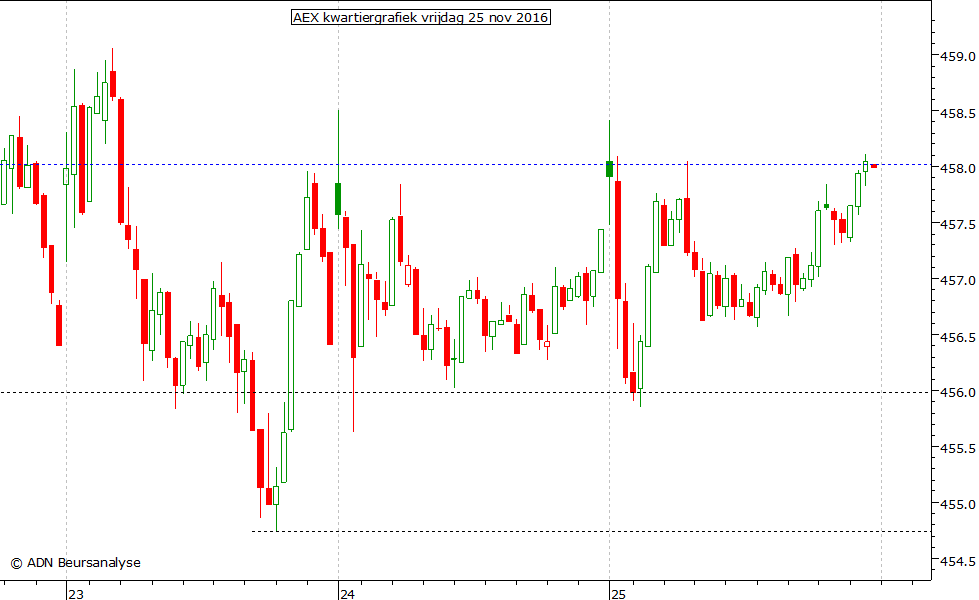 AEX kwartiergrafiek 251116