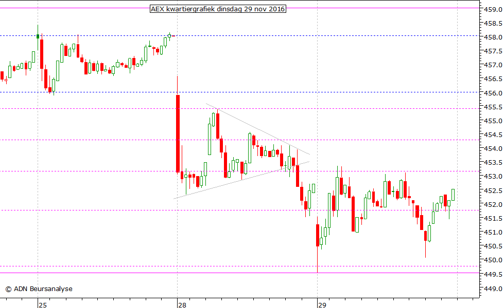 AEX kwartiergrafiek 291116