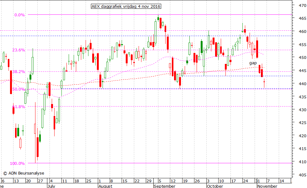 AEX daggrafiek 041116