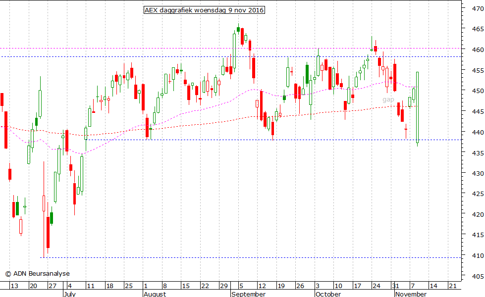 AEX daggrafiek 091116