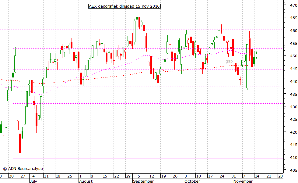 AEX daggrafiek 151116