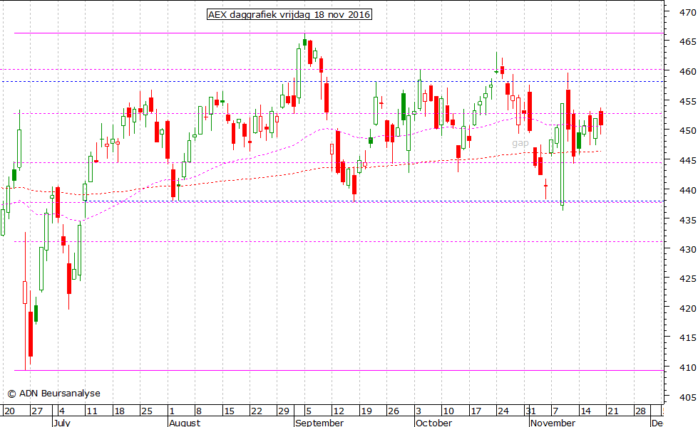 AEX daggrafiek 181116