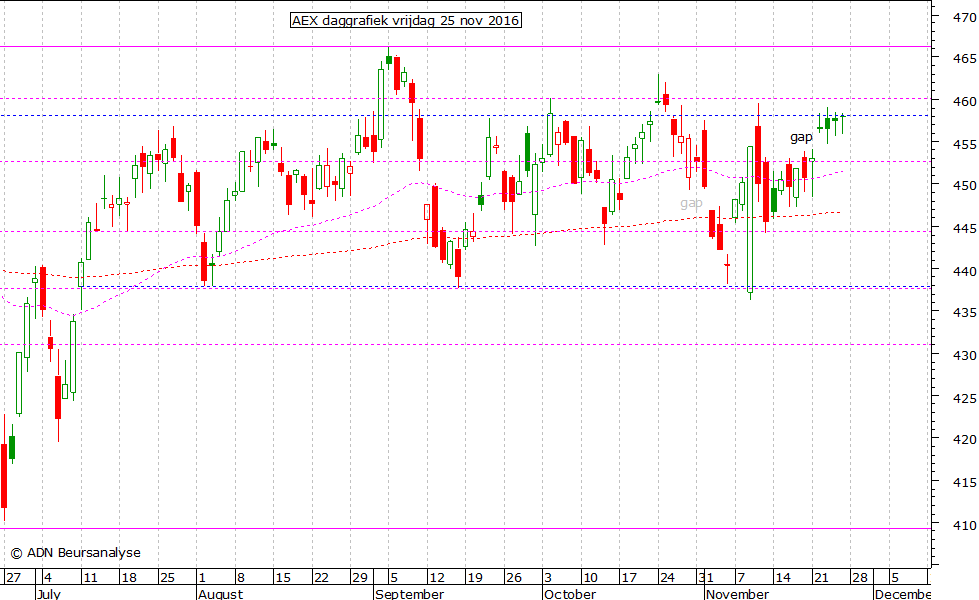 AEX daggrafiek 251116