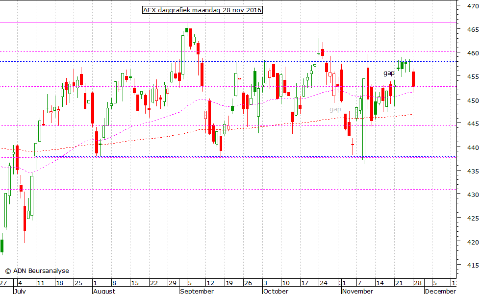 AEX daggrafiek 281116