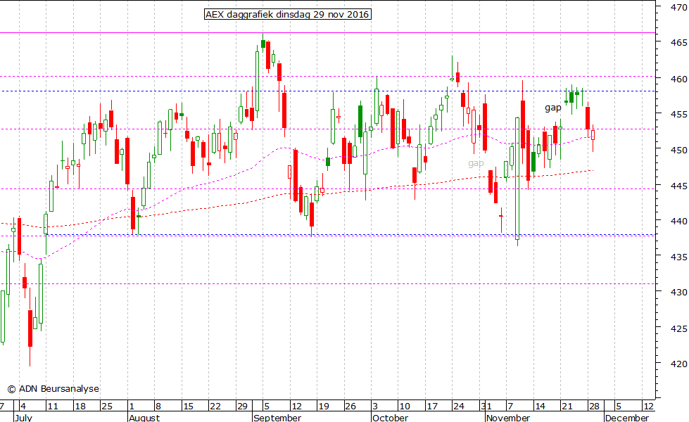 AEX daggrafiek 291116