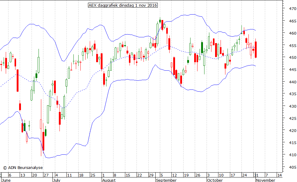 AEX daggrafiek BB 011116