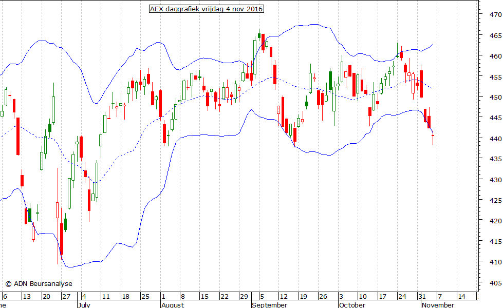 AEX daggrafiek BB 041116