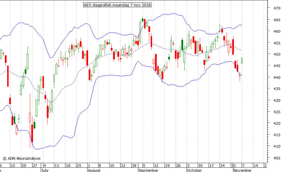 AEX daggrafiek BB 071116