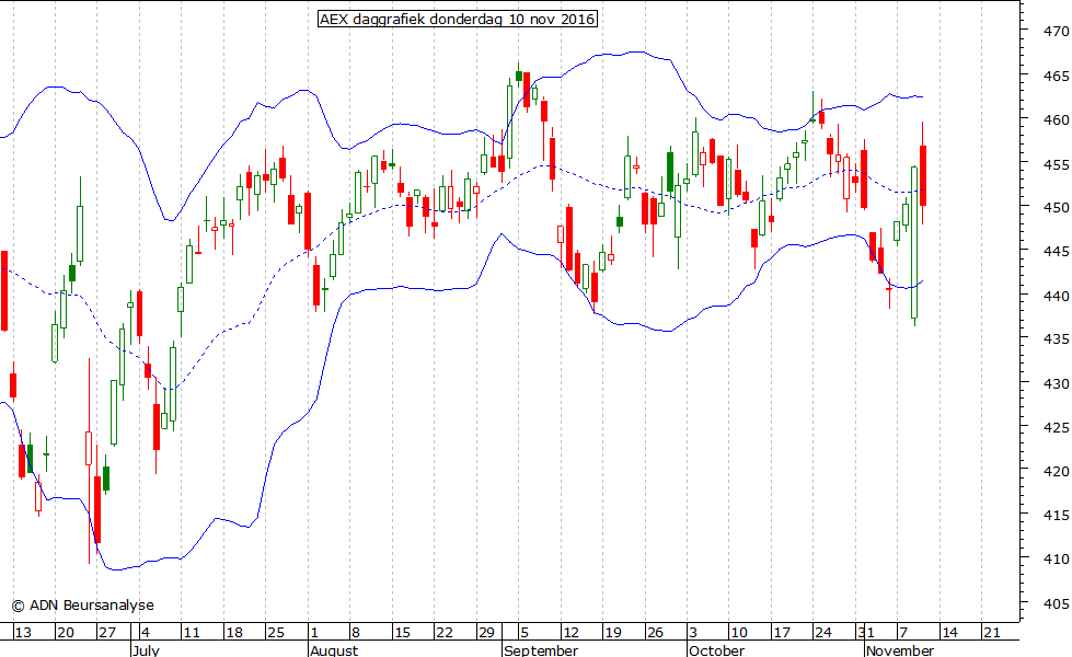 AEX daggrafiek BB 101116