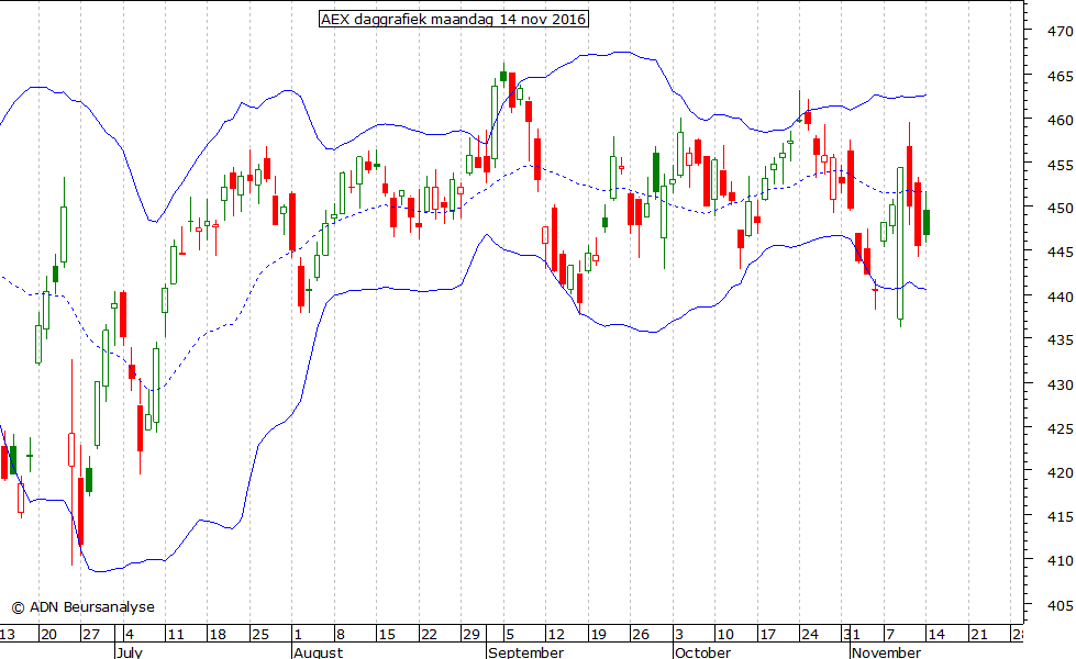 AEX daggrafiek BB 141116