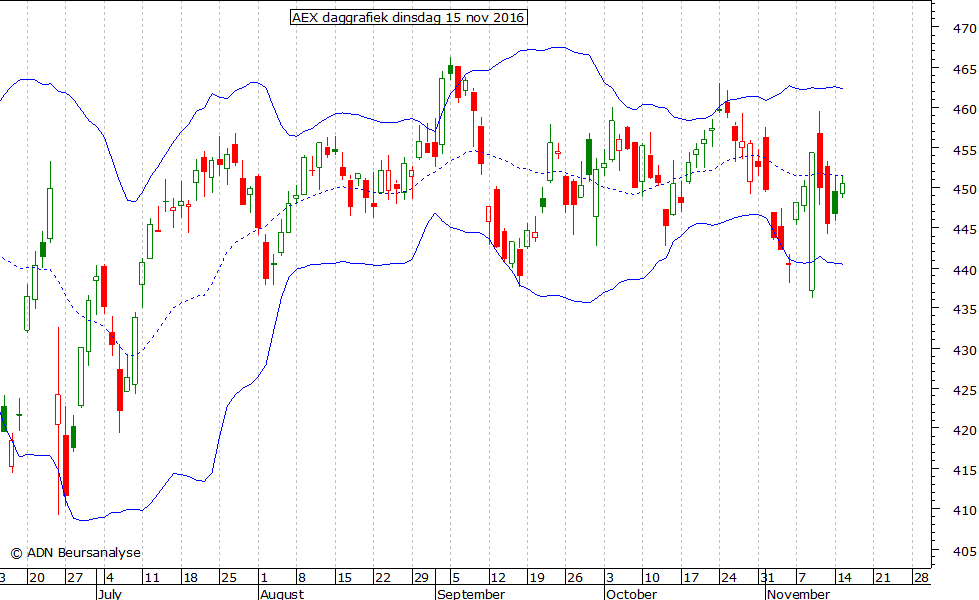 AEX daggrafiek BB 151116