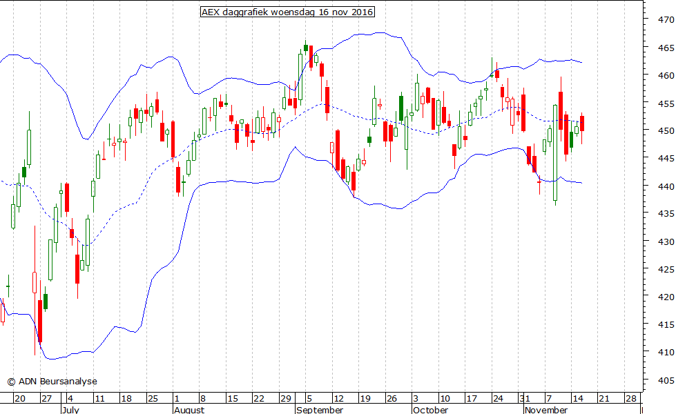 AEX daggrafiek BB 161116