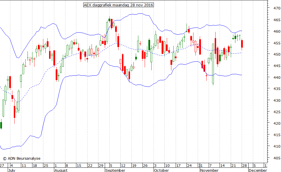 AEX daggrafiek BB 281116