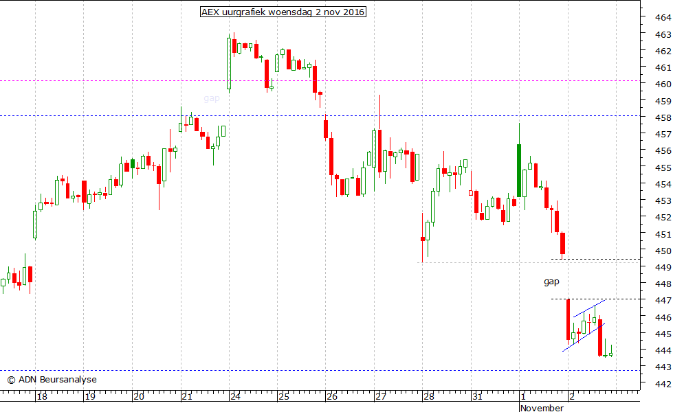 AEX uurgrafiek 021116