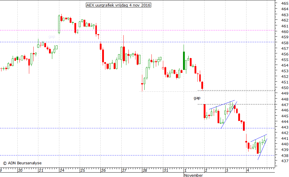 AEX uurgrafiek 041116