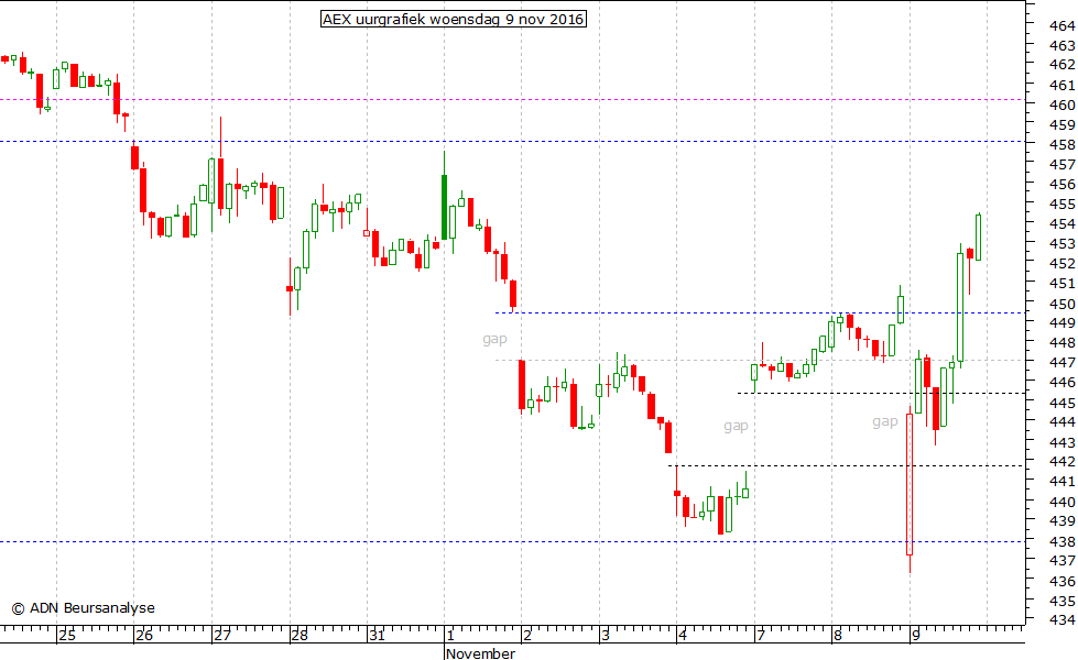 AEX uurgrafiek 091116