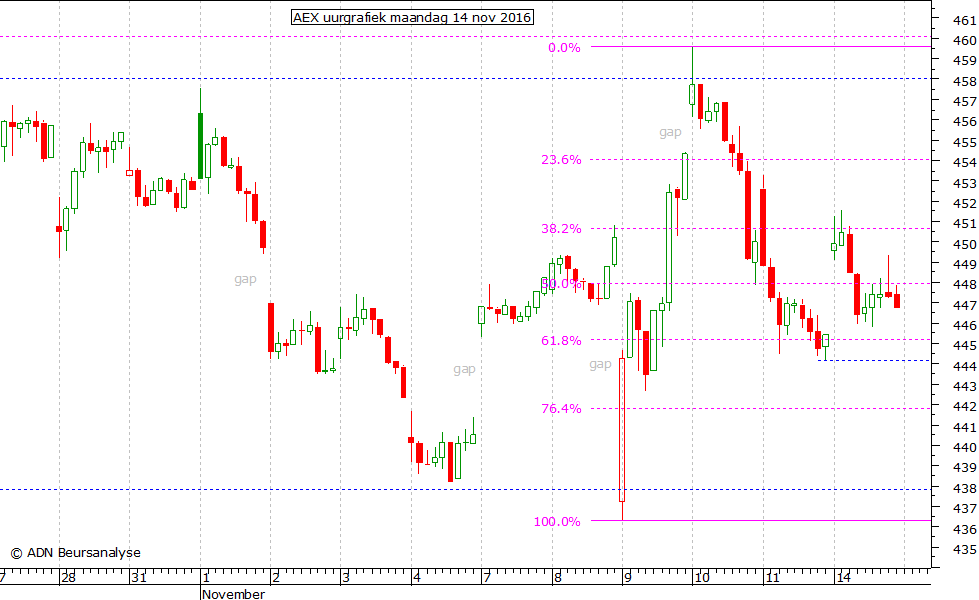 AEX uurgrafiek 141116