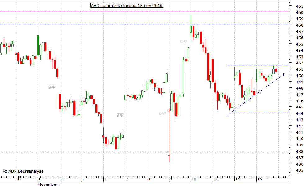 AEX uurgrafiek 151116