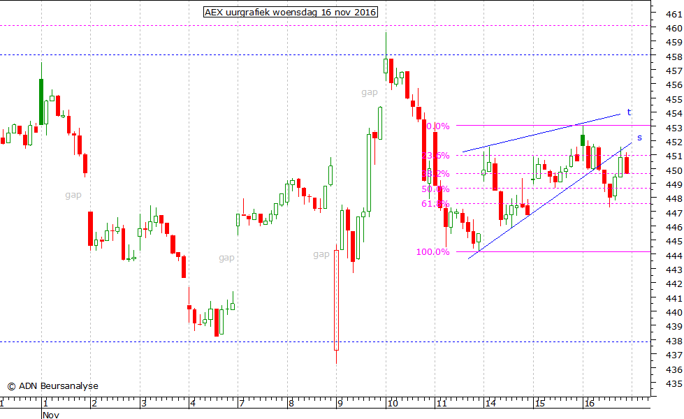 AEX uurgrafiek 161116