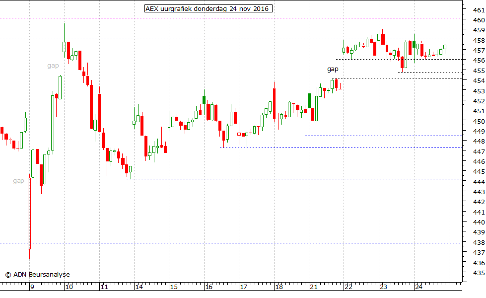 AEX uurgrafiek 241116