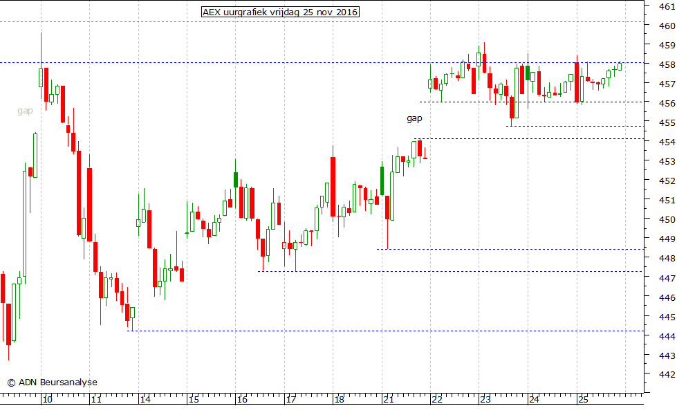 AEX uurgrafiek 251116