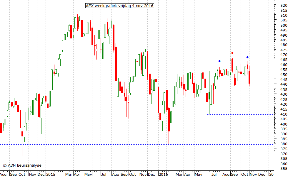 AEX weekgrafiek 041116