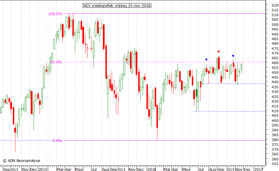 AEX weekgrafiek 251116