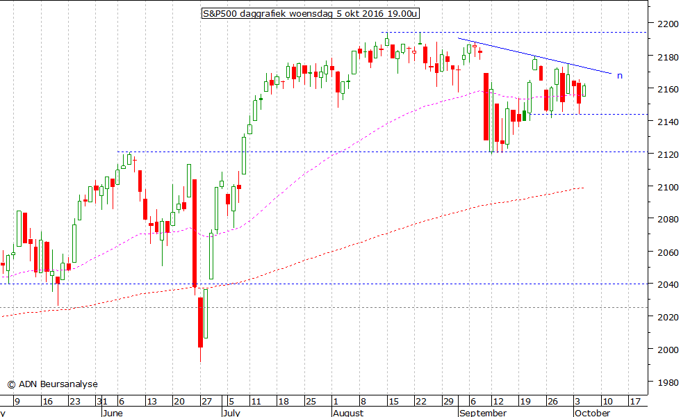 S&P500 daggrafiek 051016 19.00u