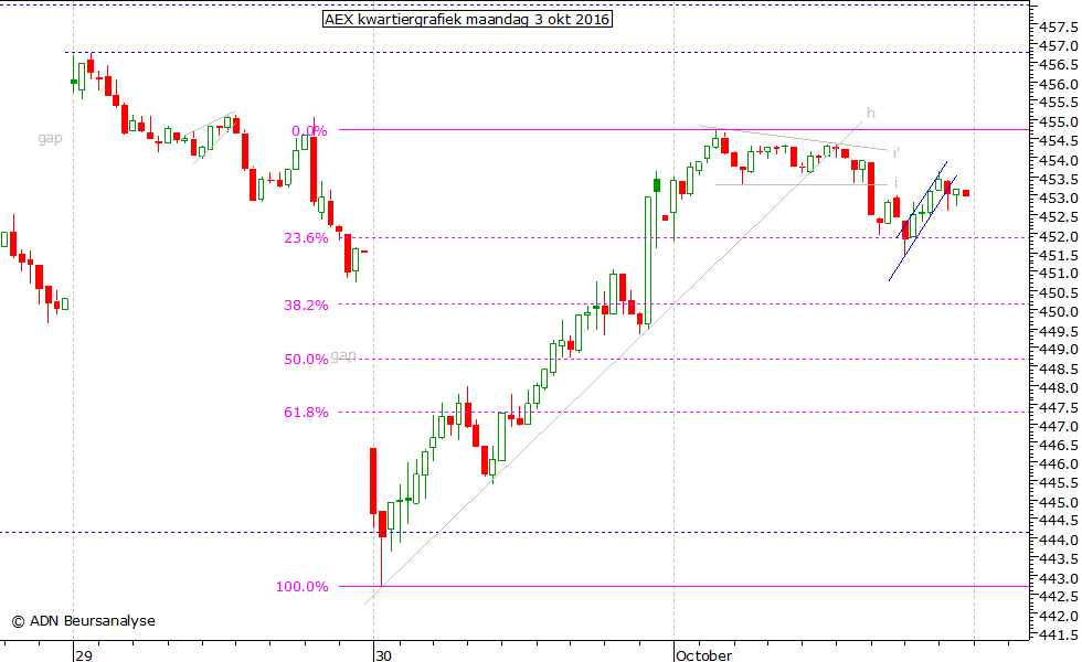 AEX kwartiergrafiek 031016