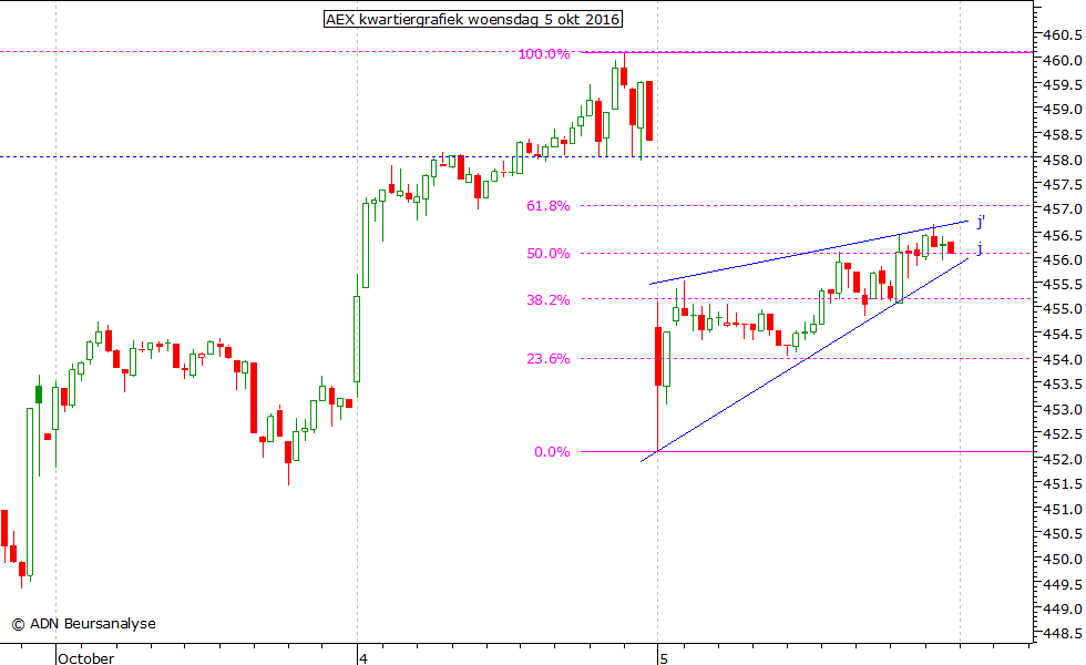 AEX kwartiergrafiek 051016