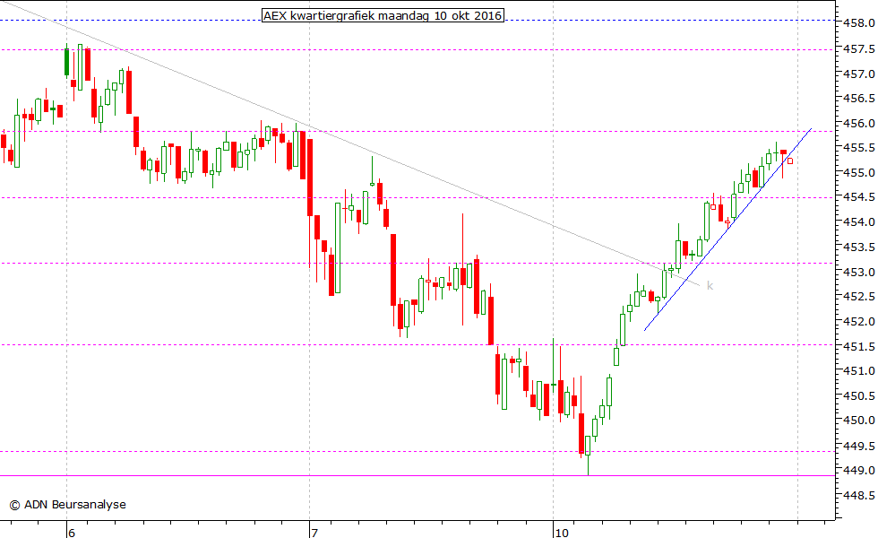 AEX kwartiergrafiek 101016