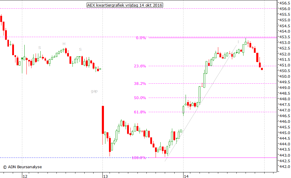 AEX kwartiergrafiek 141016