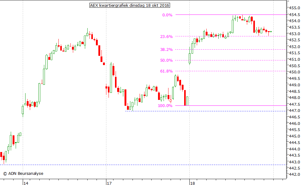 AEX kwartiergrafiek 181016