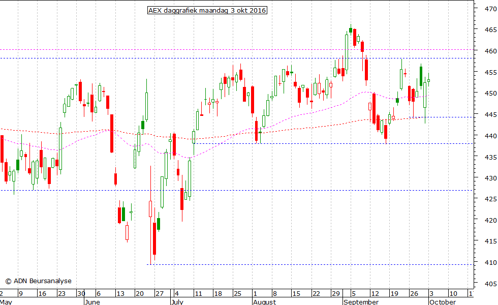 AEX daggrafiek 031016