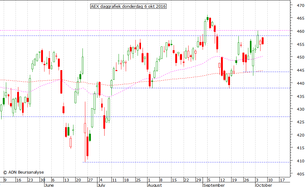 AEX daggrafiek 061016