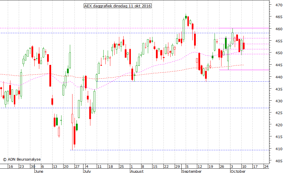 AEX daggrafiek 111016